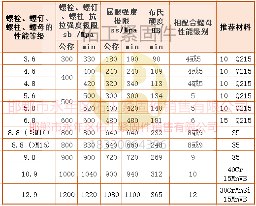 緊固件強(qiáng)度拉力屈服硬度數(shù)值.png