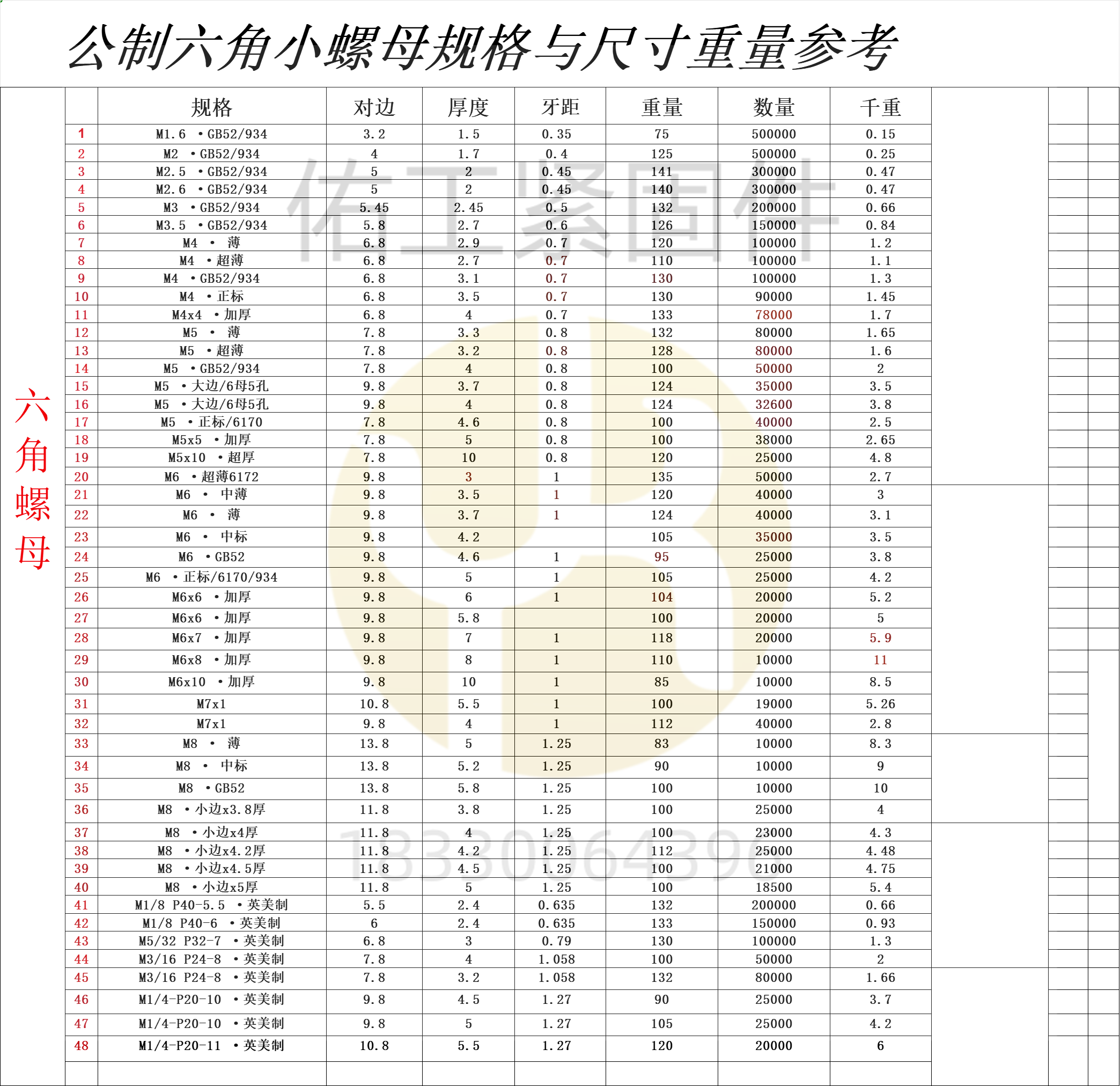 小螺母規格重量與尺寸參考.png