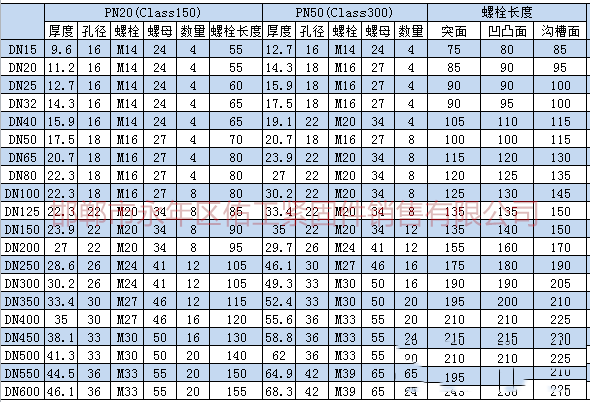 根據(jù)上述標(biāo)準(zhǔn)及規(guī)范進(jìn)行統(tǒng)計(jì)，將法蘭連接螺栓、螺母型號(hào)尺寸。根據(jù)大家需求把螺栓長(zhǎng)度也統(tǒng)計(jì)進(jìn)入表格。.png