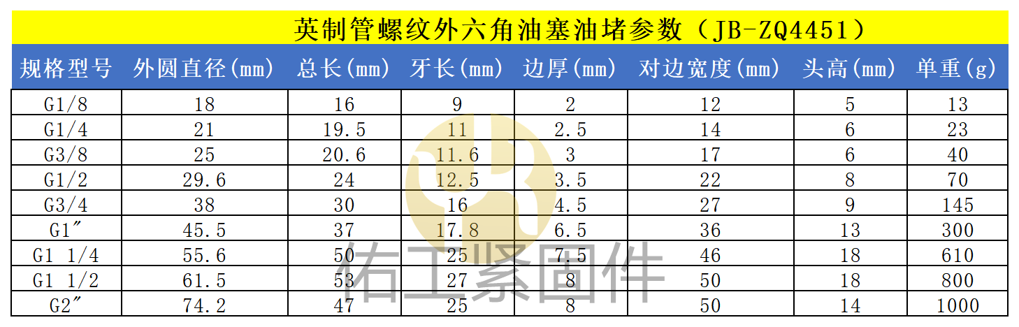 外六角油塞規格參數表_英制管螺紋標準參數（JB_ZQ 4451）.png